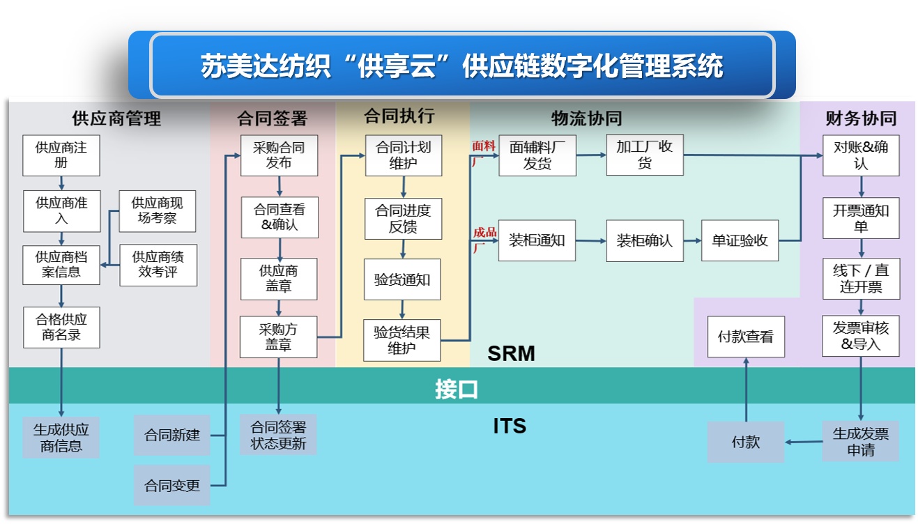 国资委印发新规！中央企业绿色低碳供应链该怎么建？(图1)