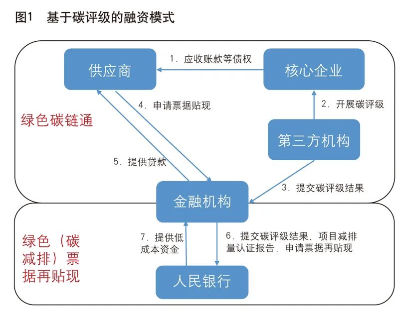供应链协同降碳怎么做？企业如何以能碳管理平台构建绿色低碳供应链管理体系(图1)
